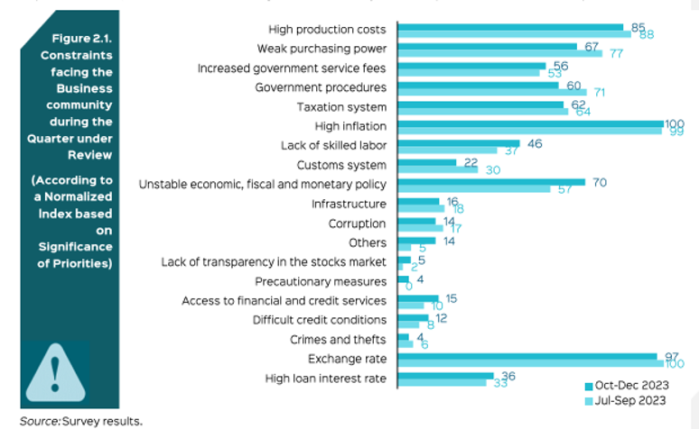 Challenges for Egyptian Businesses